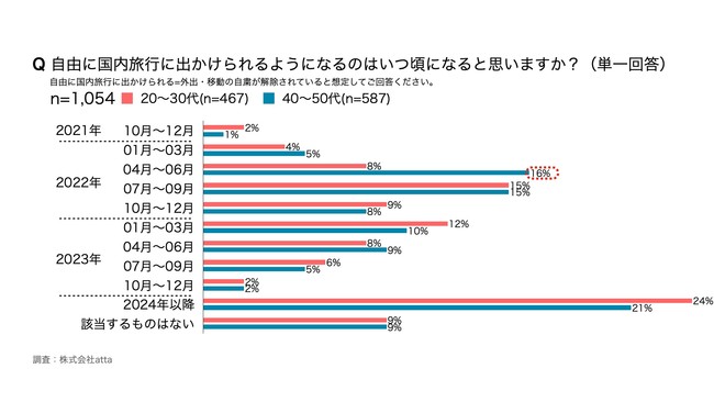  【年代別】自由に国内旅行に出かけられる時期