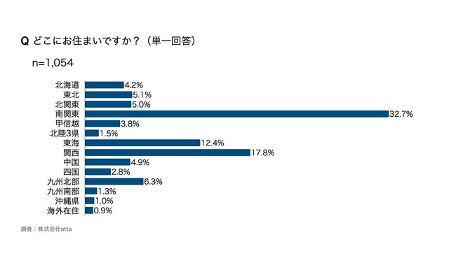 お住まいエリア