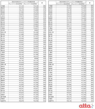 チェックイン30日前時点と3日前時点の各都道府県の2021年10月2日(土)と9月11日(土)チェックインの平均宿泊料金比較