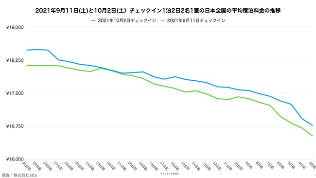 2021年9月11日(土)と10月2日(土）チェックイン1泊2日2名1室の日本全国の平均宿泊料金の推移