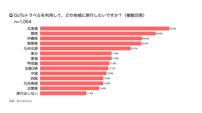 GoToトラベルを利用して、どの地域に旅行したいですか？