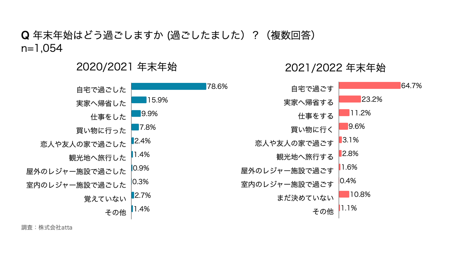 年末年始の行動に関する意識調査 自宅で過ごすと回答した方が全体の65 実家へ帰省が23 旅行するが2 8 の結果に 株式会社attaのプレスリリース