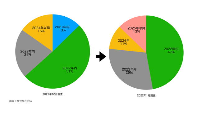 自由に国内旅行に出かけられるようになるのはいつ頃になると思いますか？（年比較）