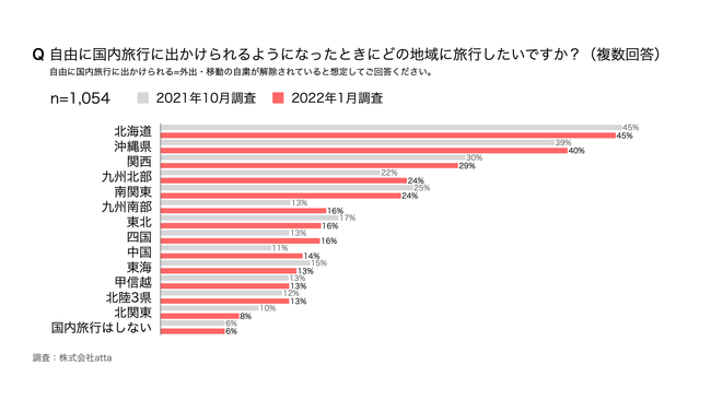 自由に国内旅行に出かけられるようになったときにどの地域に旅行したいですか？