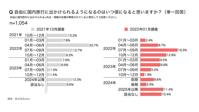 自由に国内旅行に出かけられるようになるのはいつ頃になると思いますか？