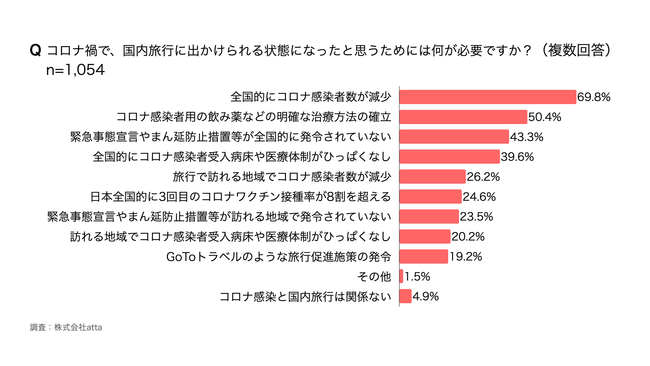 コロナ禍で、国内旅行に出かけられる状態になったと思うためには何が必要ですか？