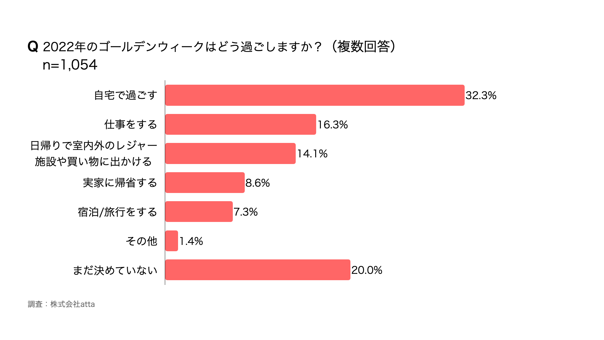 株式会社atta 22年のgwに対する意識調査を実施 株式会社attaのプレスリリース