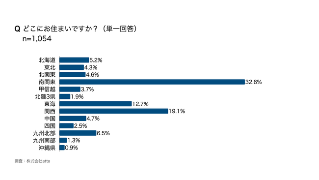 どこにお住まいですか？