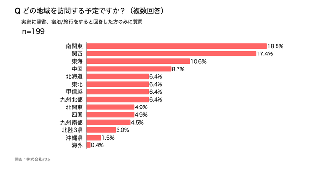 どの地域を訪問する予定ですか？