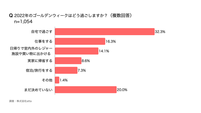 2022年のゴールデンウィークはどう過ごしますか？