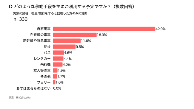 どのような移動手段を主にご利用する予定ですか？