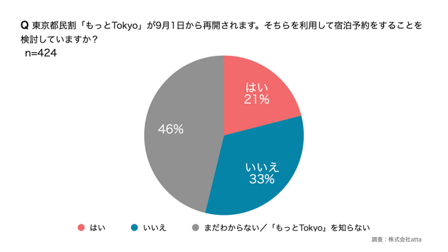 「もっとTokyo」で宿泊予約をすることを検討していますか？