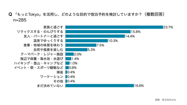 「もっとTokyo」でどのような目的で宿泊予約を検討していますか？