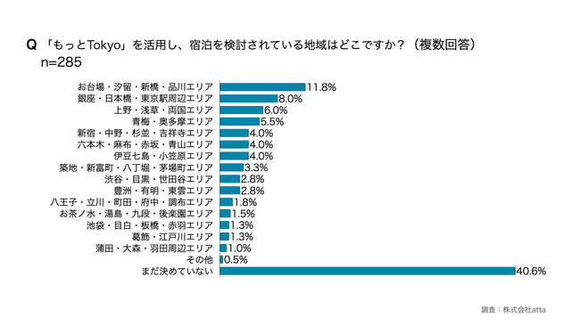 「もっとTokyo」で.宿泊を検討されている地域はどこですか？