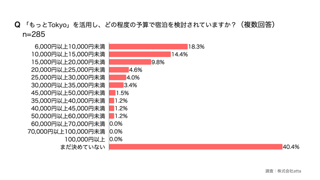 「もっとTokyo」でどの程度の予算で宿泊を検討されていますか？