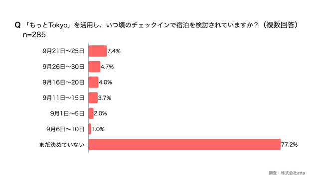 「もっとTokyo」で、いつ頃のチェックインで宿泊を検討されていますか？