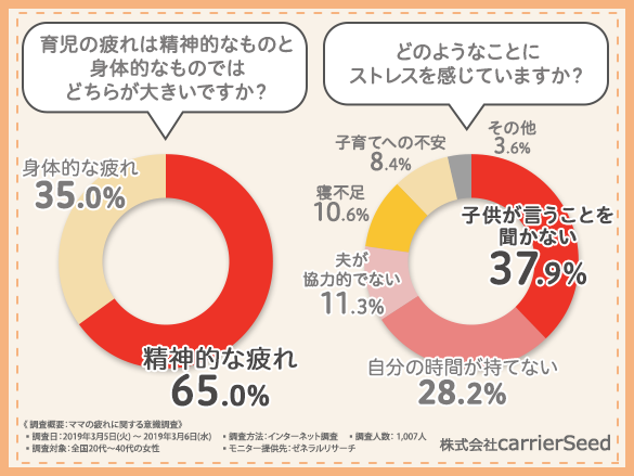 体力よりも気力の勝負 育児の疲れは身体より精神に来る方が圧倒的多数という結果に あなたは子育てのストレスを解消できていますか 株式会社carrierseed のプレスリリース