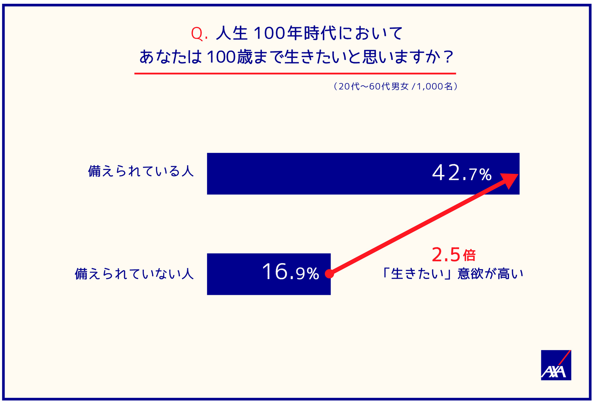 人生100年時代に関する意識調査 100歳まで生きたい 意欲 備えている人 は2 5倍 アクサ生命保険株式会社のプレスリリース