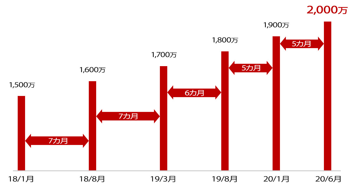  Apple Musicの加入者数が2,000万人を突破、エディ・キュー氏は独占配信は継続すると語る