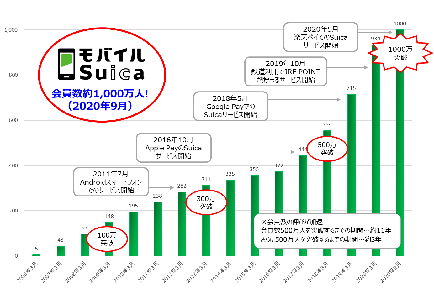 モバイルsuicaの会員数がおかげさまで1 000万人を突破しました 東日本旅客鉄道株式会社のプレスリリース