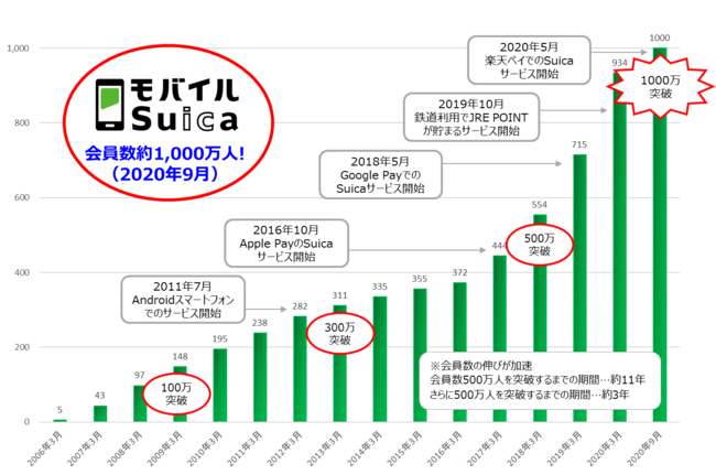 モバイルsuicaの会員数がおかげさまで1 000万人を突破しました 東日本旅客鉄道株式会社のプレスリリース