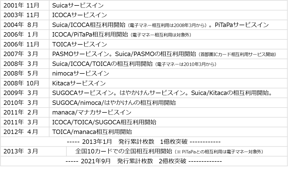 おかげさまで交通系ICカード全国相互利用10周年！記念イベント