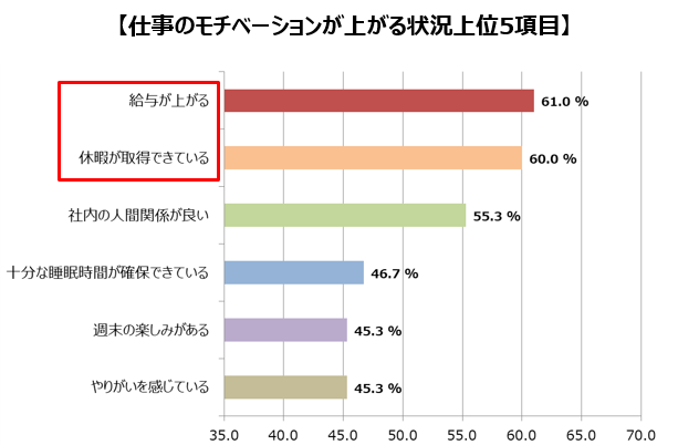 社会人3年目対象のモチベーション調査 第1弾 社会人1年目から3年目にかけて仕事 のモチベーションは直線的に低下働き方改革の推進はモチベーション向上に一定の効果があることが判明 東京未来大学のプレスリリース