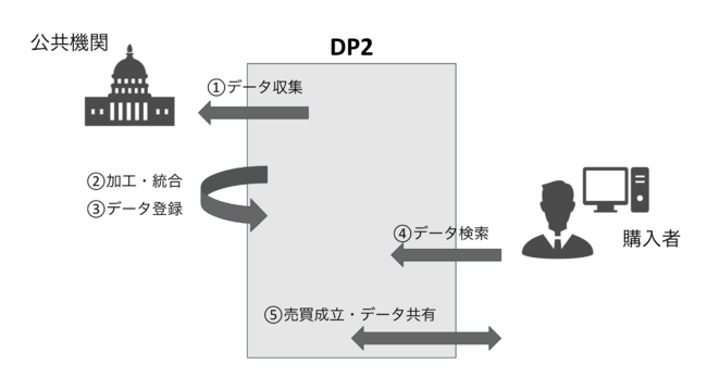 DP2データ取集からデータ販売までの仕組み図