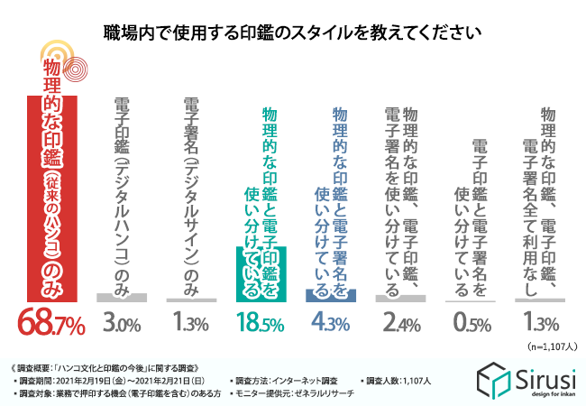 脱ハンコっていうけれど 職場 プライベートともに大多数が 従来のハンコ を使っている ハンコ文化 の今後とは 株式会社sirusiのプレスリリース