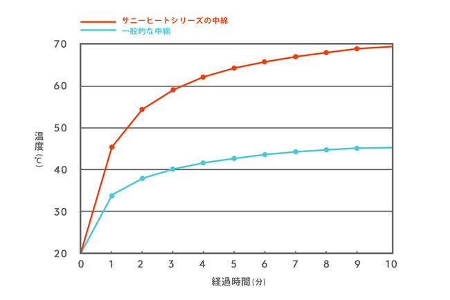 温度測定（光吸収保温性試験）（※2）