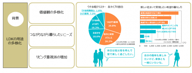 人とつながりながら自分の時間も大切にしたい人が増え、リビングを拡充させたい人が増えている。