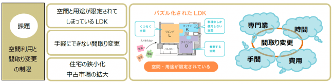 お客さまの理想は多様化する一方で、それに応える手段も十分な空間も用意できていない現状。