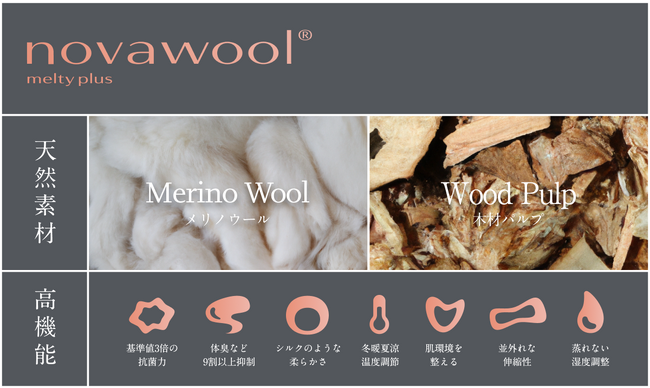 独自に開発した素材、「nova wool(R)」下着にまつわる不快感を解消する6つの機能が備わっています。