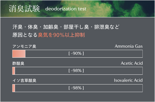 日々のアクティビティや突然の外泊でも安心な3日穿いても臭わない消臭力を発揮します。