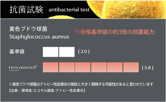 高水準な抗菌力で素肌を清潔に保ちます。