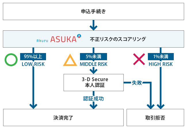 アクル クレジットカード不正対策ソリューションasukaのリスクベース認証機能の提供を開始 アクルのプレスリリース