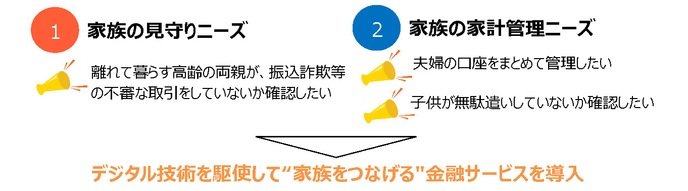 西日本シティ銀行アプリ等での 家族口座見守りサービス の開始について デジタル技術を駆使した家族 社会のニーズを解決するサービス 株式会社 西日本シティ銀行のプレスリリース