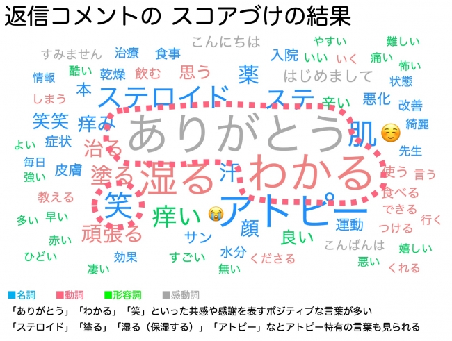 日本初アトピー見える化アプリ アトピヨ のコメント3 000件を調査 アトピー患者のピアサポート効果で 共感 感謝 を表すポジティブな 感情が2倍以上に増加 アトピヨのプレスリリース