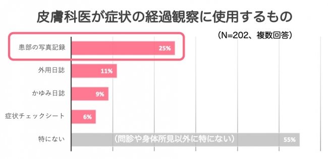 皮膚科医が症状の経過観察に使用するもの