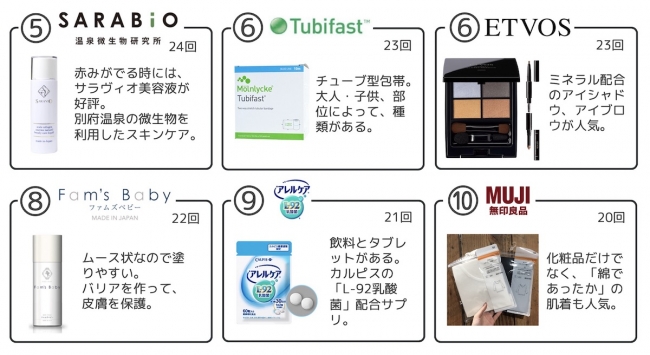 アトピー仲間で話題の市販品ブランド トップ10を発表 日本初のアトピー 見える化アプリ アトピヨ がアプリ内コメント18 000件を調査 アトピヨのプレスリリース