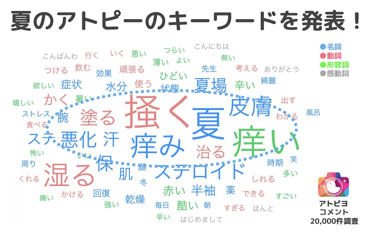 夏のアトピーのキーワードを発表 日本初のアトピー見える化アプリ アトピヨ がアプリ内コメント 000件を調査 アトピヨのプレスリリース