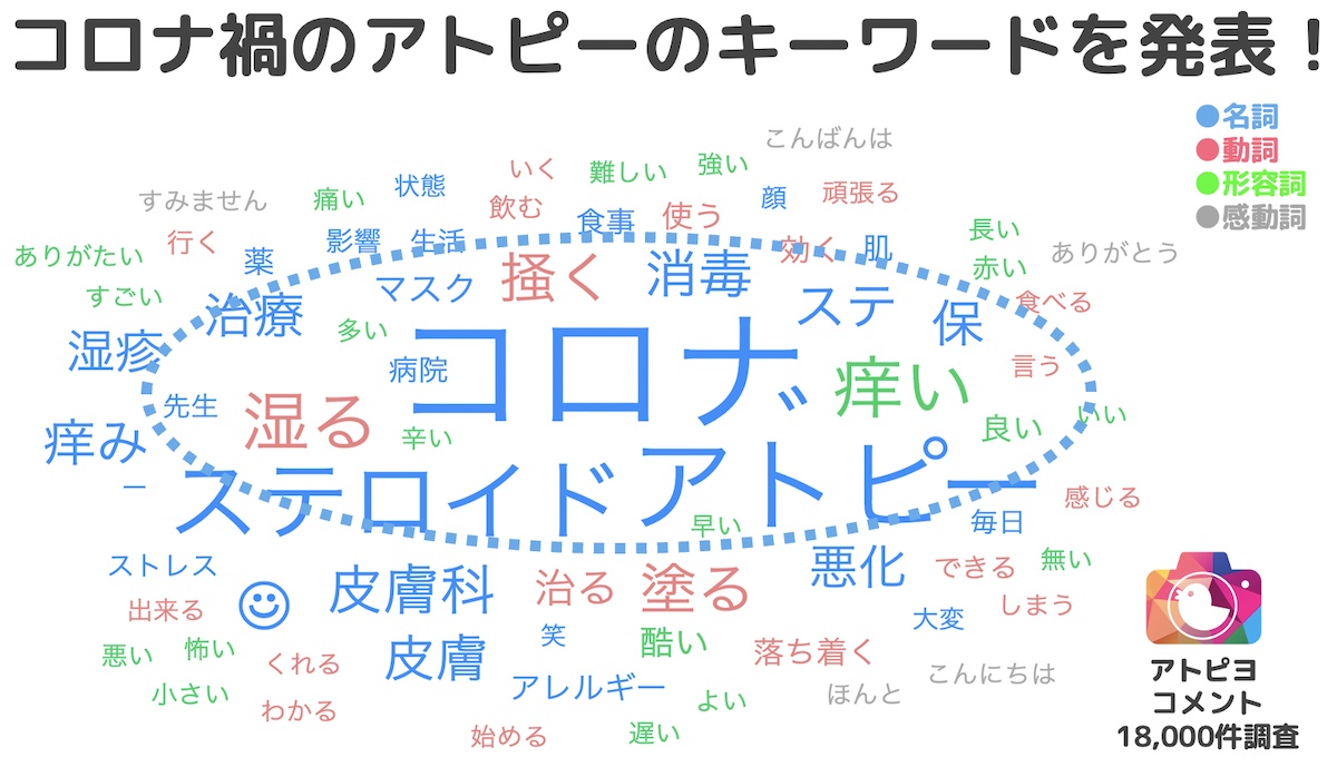コロナ禍のアトピーのキーワードを発表 日本最大級のアトピー患者向けアプリ アトピヨ がアプリ内コメント18 000件を調査 アトピヨのプレスリリース