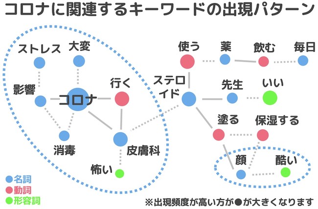 コロナ禍のアトピーのキーワードの出現パターン-アトピヨ