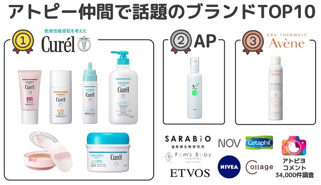 アトピー仲間で話題の化粧品ブランド トップ10を発表 日本最大級のアトピー患者向けアプリ アトピヨ アトピヨのプレスリリース