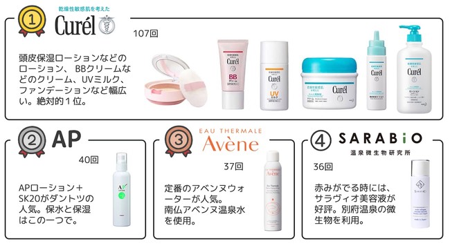 アトピー仲間で話題の化粧品ブランド・トップ10を発表！ 日本最大級のアトピー患者向けアプリ「アトピヨ」｜アトピヨのプレスリリース