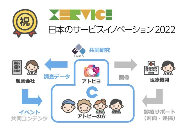 日本のサービスイノベーション2022-アトピヨ