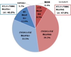 ＜ボランティア活動への関心＞