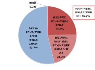 ＜ボランティア活動の参加経験＞