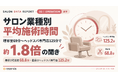 サロンの施術時間は業種で約1.8倍差