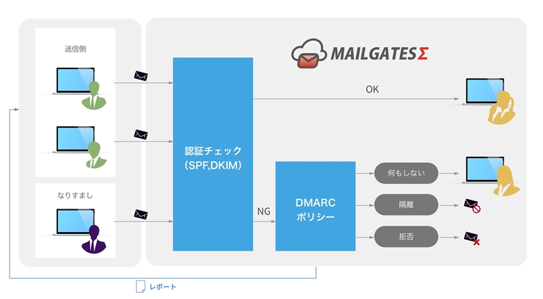 クラウドサービス「MAILGATESΣ」新登場！AI技術搭載サンドボックス機能を実装